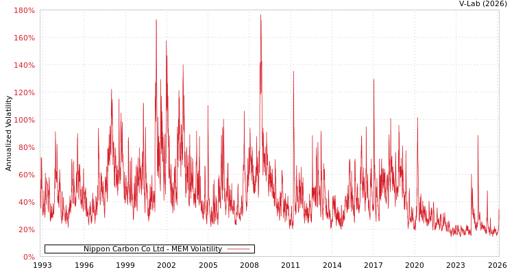 graph of Nippon Carbon Co Ltd MEM