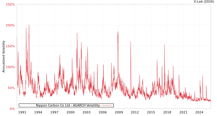 graph of Nippon Carbon Co Ltd AGARCH