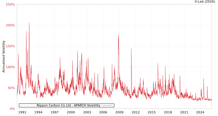 graph of Nippon Carbon Co Ltd APARCH