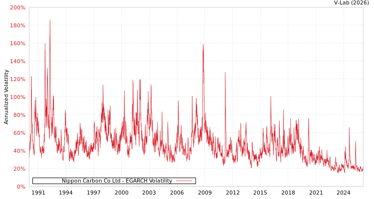 graph of Nippon Carbon Co Ltd EGARCH