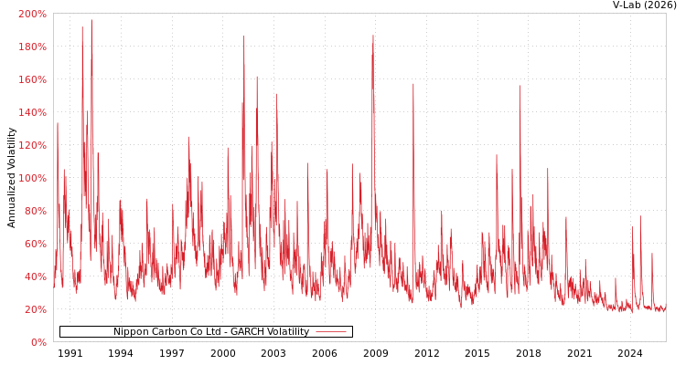 graph of Nippon Carbon Co Ltd GARCH