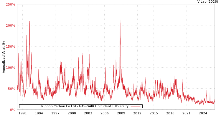 graph of Nippon Carbon Co Ltd GAS-GARCH-T