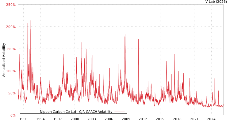 graph of Nippon Carbon Co Ltd GJR-GARCH
