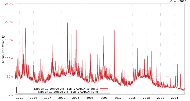 graph of Nippon Carbon Co Ltd SGARCH