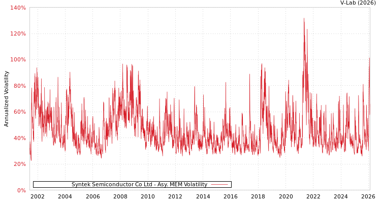 graph of Syntek Semiconductor Co Ltd AMEM
