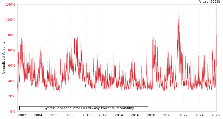 graph of Syntek Semiconductor Co Ltd APMEM