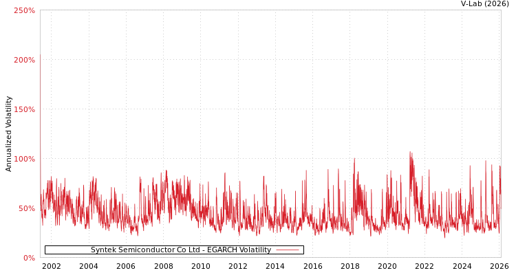 graph of Syntek Semiconductor Co Ltd EGARCH