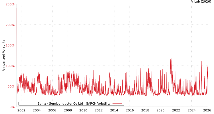 graph of Syntek Semiconductor Co Ltd GARCH