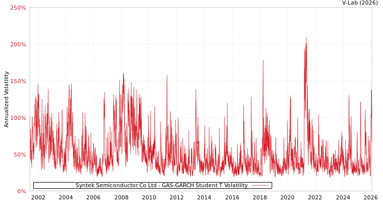 graph of Syntek Semiconductor Co Ltd GAS-GARCH-T