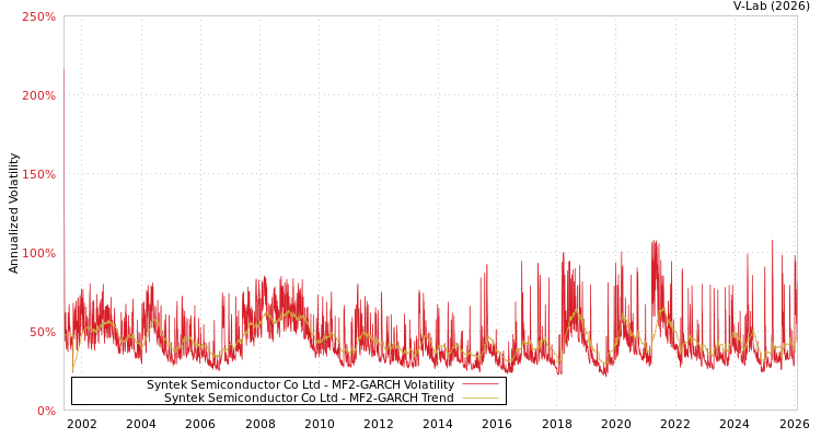 graph of Syntek Semiconductor Co Ltd MF2-GARCH