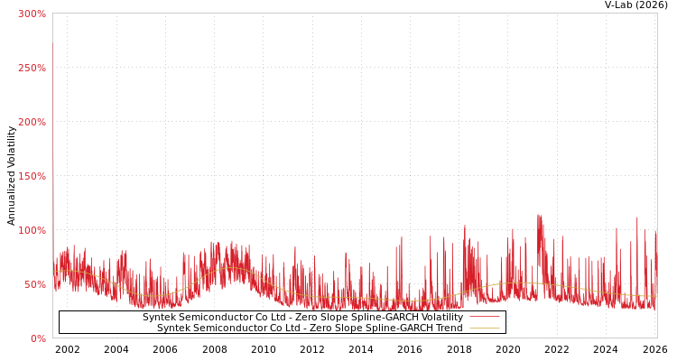 graph of Syntek Semiconductor Co Ltd S0GARCH