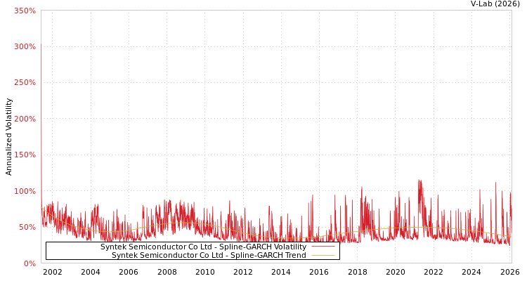 graph of Syntek Semiconductor Co Ltd SGARCH