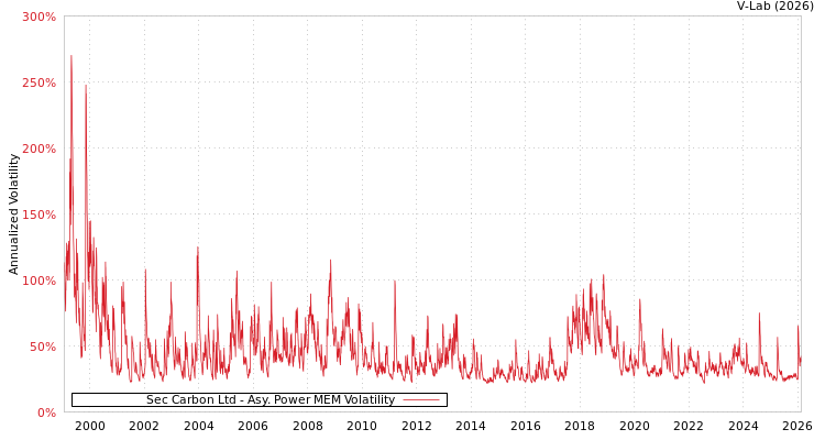 graph of Sec Carbon Ltd APMEM