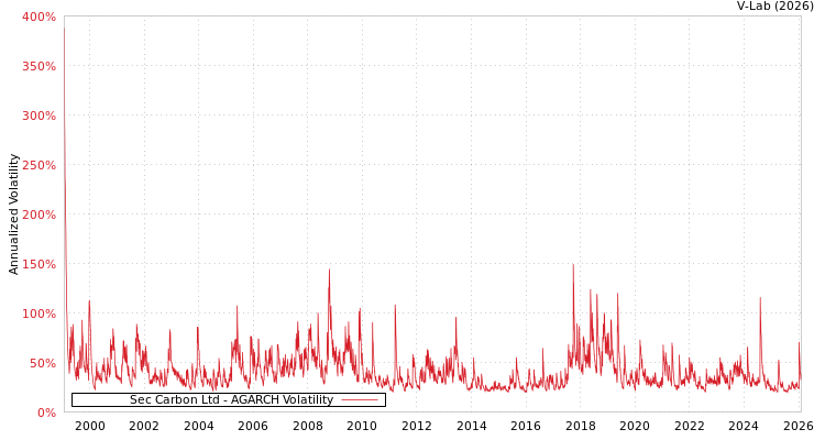 graph of Sec Carbon Ltd AGARCH