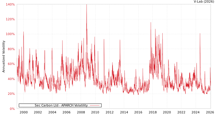 graph of Sec Carbon Ltd APARCH