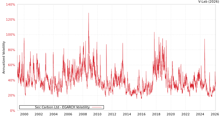 graph of Sec Carbon Ltd EGARCH