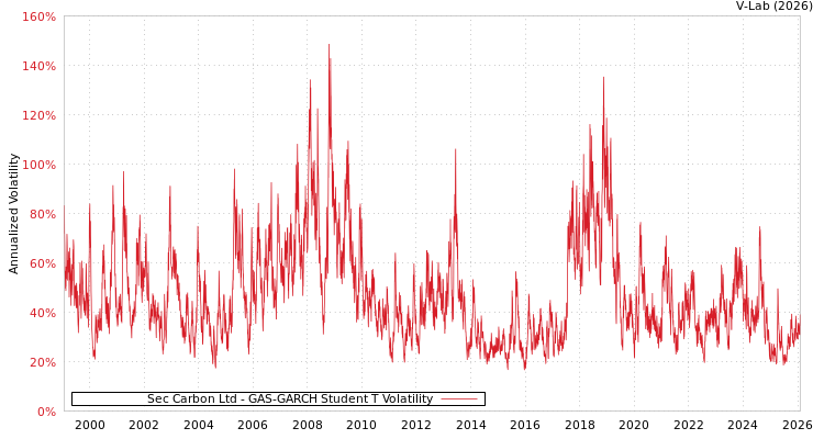 graph of Sec Carbon Ltd GAS-GARCH-T