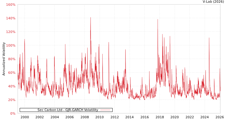 graph of Sec Carbon Ltd GJR-GARCH