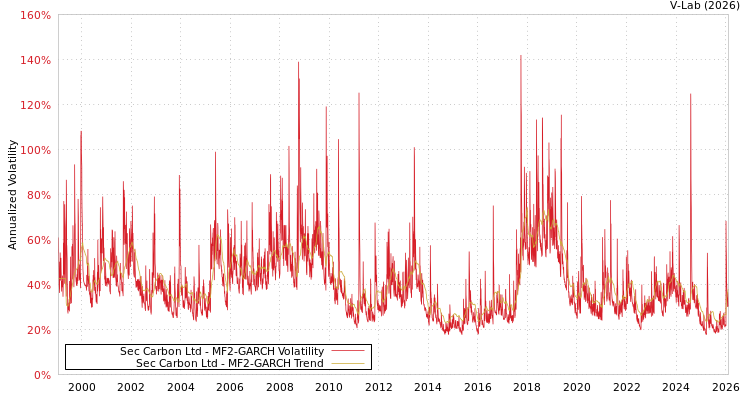 graph of Sec Carbon Ltd MF2-GARCH