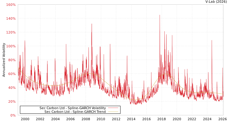 graph of Sec Carbon Ltd SGARCH