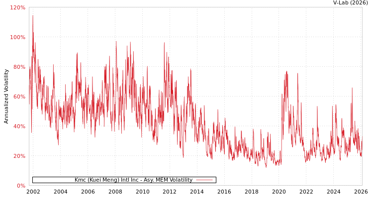 graph of Kmc (Kuei Meng) Intl Inc AMEM