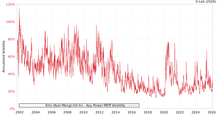 graph of Kmc (Kuei Meng) Intl Inc APMEM