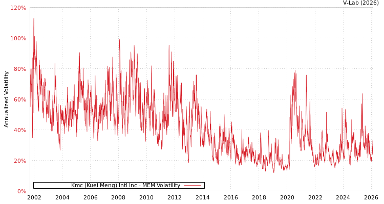 graph of Kmc (Kuei Meng) Intl Inc MEM