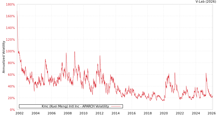 graph of Kmc (Kuei Meng) Intl Inc APARCH