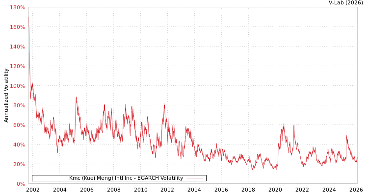 graph of Kmc (Kuei Meng) Intl Inc EGARCH