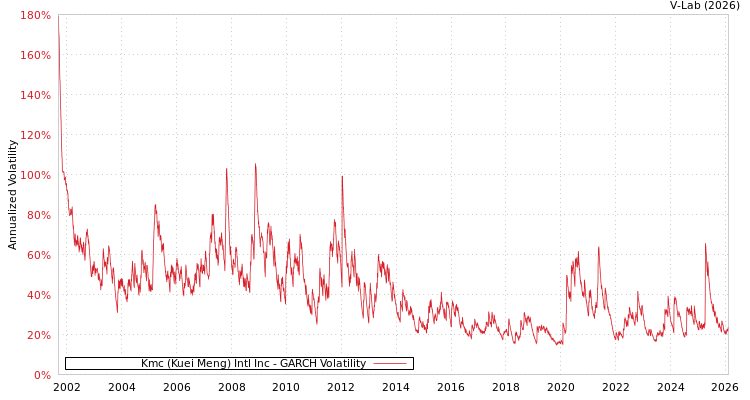 graph of Kmc (Kuei Meng) Intl Inc GARCH