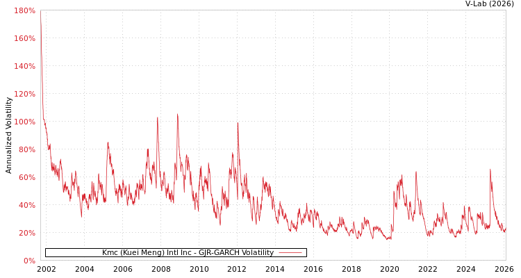 graph of Kmc (Kuei Meng) Intl Inc GJR-GARCH