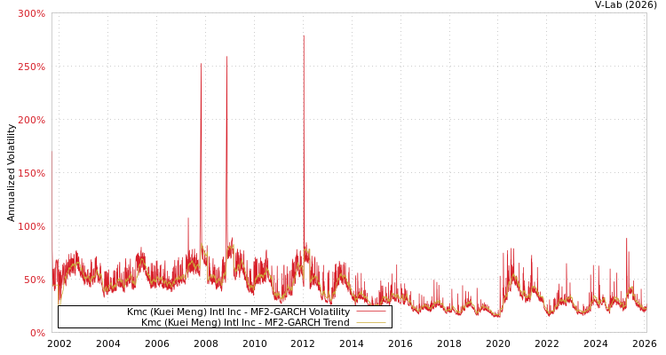 graph of Kmc (Kuei Meng) Intl Inc MF2-GARCH