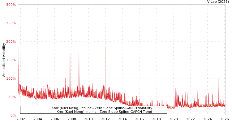 graph of Kmc (Kuei Meng) Intl Inc S0GARCH
