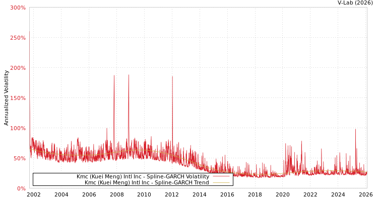 graph of Kmc (Kuei Meng) Intl Inc SGARCH