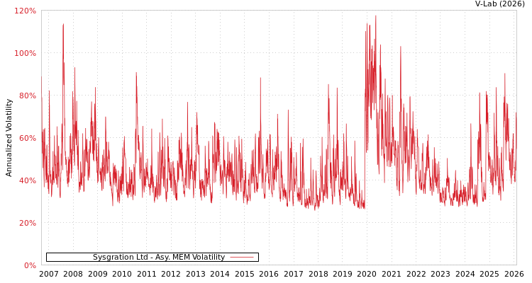 graph of Sysgration Ltd AMEM