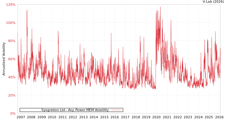 graph of Sysgration Ltd APMEM