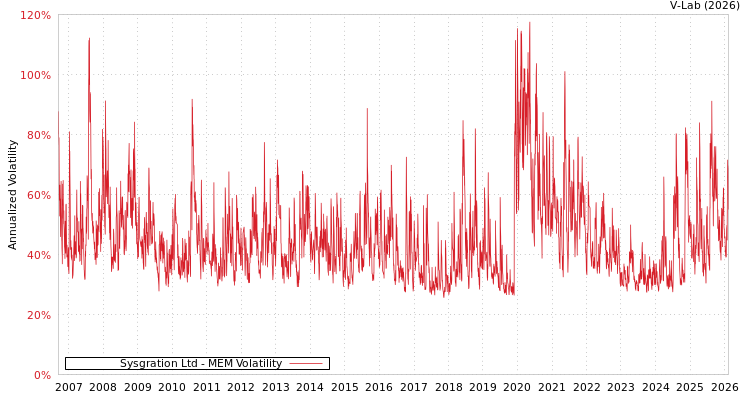 graph of Sysgration Ltd MEM
