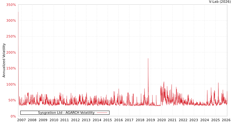 graph of Sysgration Ltd AGARCH