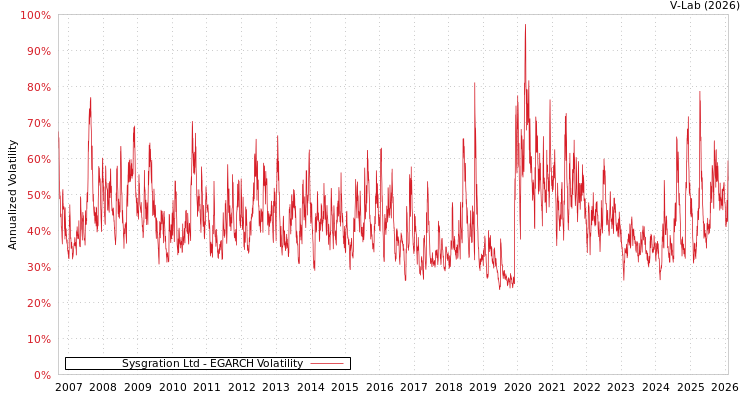 graph of Sysgration Ltd EGARCH