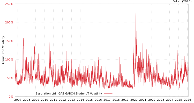 graph of Sysgration Ltd GAS-GARCH-T
