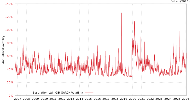 graph of Sysgration Ltd GJR-GARCH