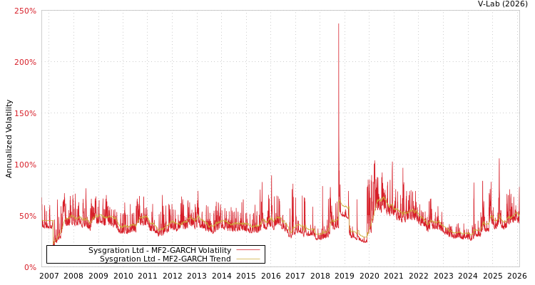 graph of Sysgration Ltd MF2-GARCH