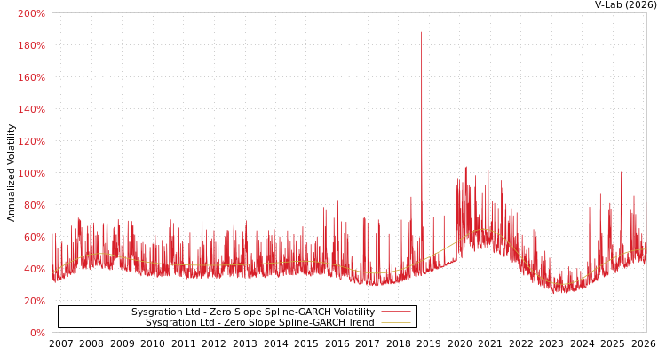 graph of Sysgration Ltd S0GARCH