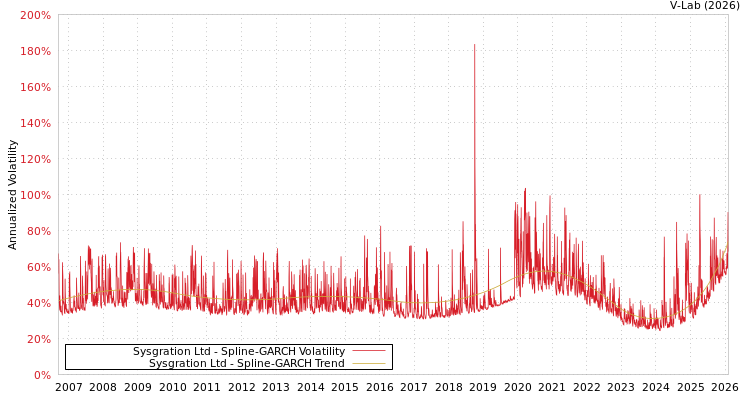 graph of Sysgration Ltd SGARCH