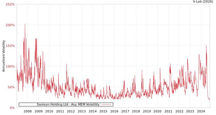 graph of Samson Holding Ltd AMEM