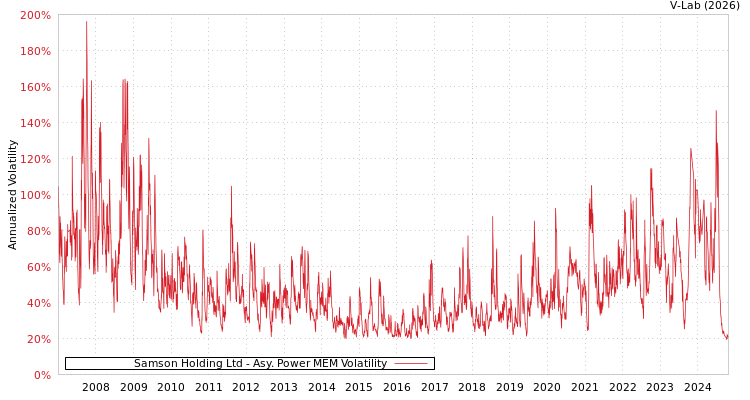 graph of Samson Holding Ltd APMEM