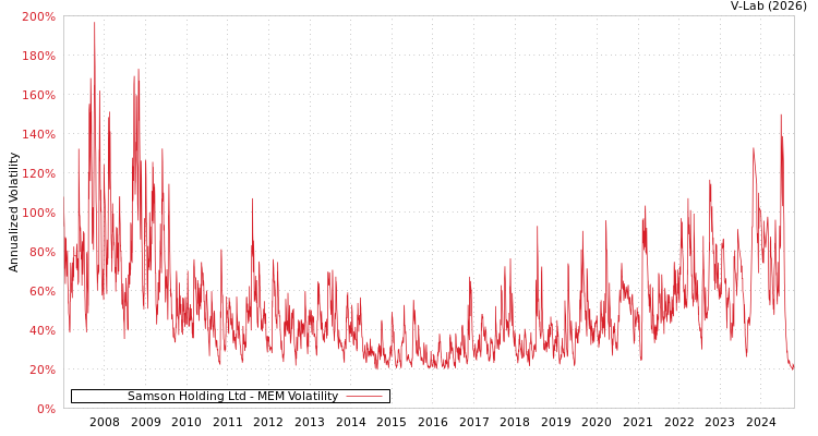 graph of Samson Holding Ltd MEM