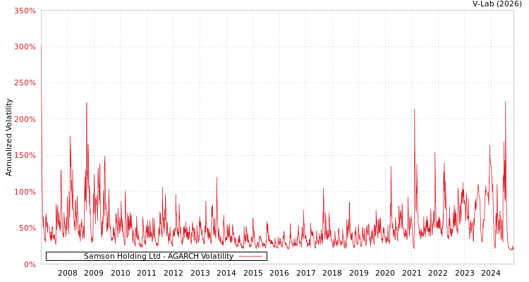 graph of Samson Holding Ltd AGARCH