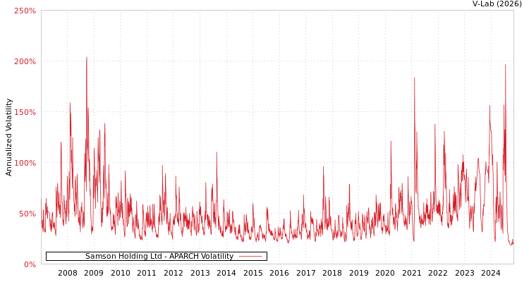 graph of Samson Holding Ltd APARCH