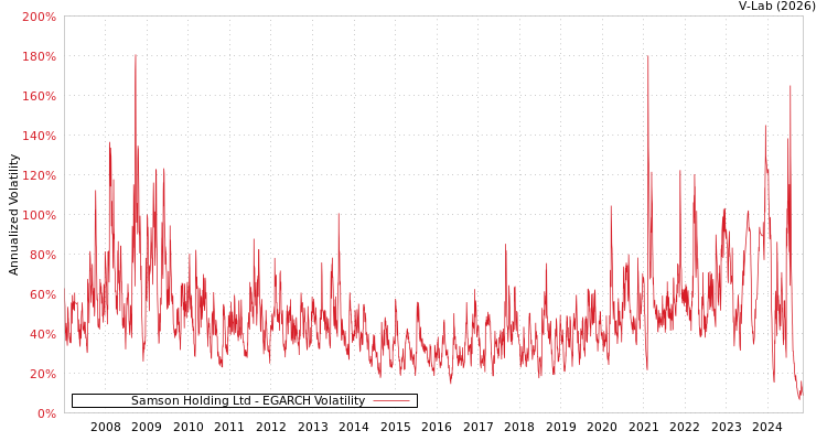 graph of Samson Holding Ltd EGARCH